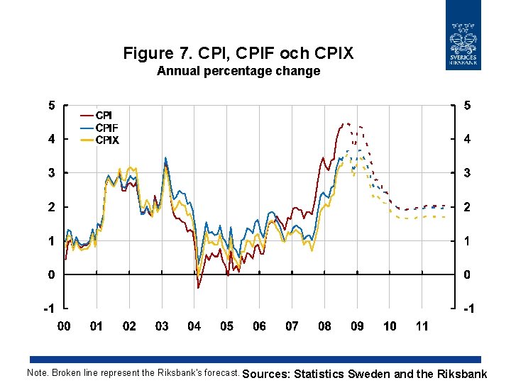 Figure 7. CPI, CPIF och CPIX Annual percentage change Note. Broken line represent the