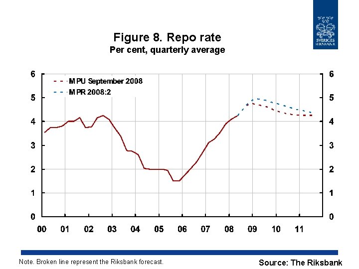 Figure 8. Repo rate Per cent, quarterly average Note. Broken line represent the Riksbank