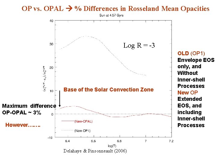OP vs. OPAL % Differences in Rosseland Mean Opacities Log R = -3 Base