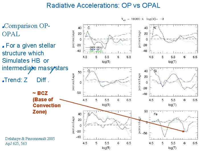 Radiative Accelerations: OP vs OPAL Comparison OPOPAL For a given stellar structure which Simulates