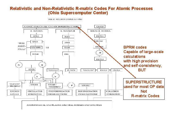 Relativistic and Non-Relativistic R-matrix Codes For Atomic Processes (Ohio Supercomputer Center) BPRM codes Capable