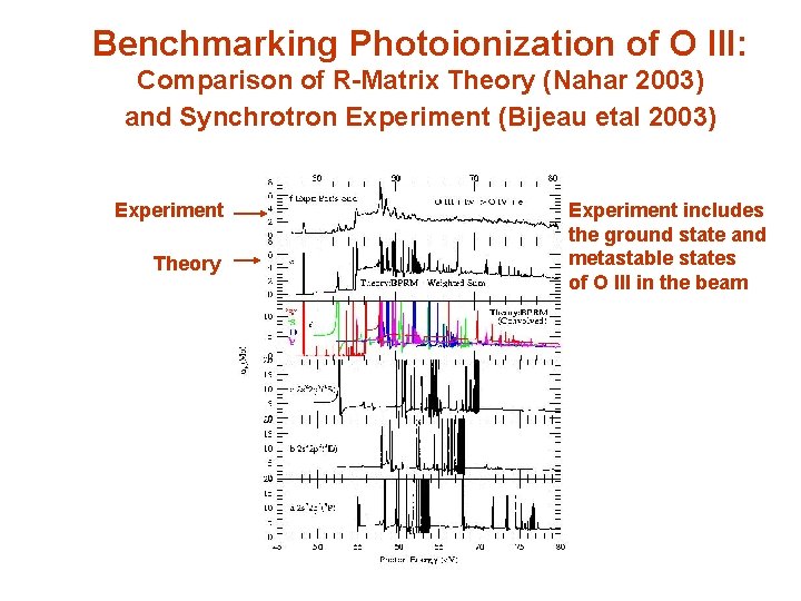 Benchmarking Photoionization of O III: Comparison of R-Matrix Theory (Nahar 2003) and Synchrotron Experiment