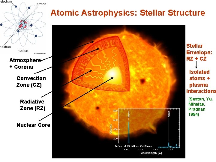 Atomic Astrophysics: Stellar Structure Stellar Envelope: RZ + CZ Atmosphere + Corona Isolated atoms