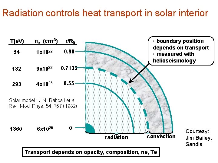 Radiation controls heat transport in solar interior T(e. V) ne (cm-3) • boundary position