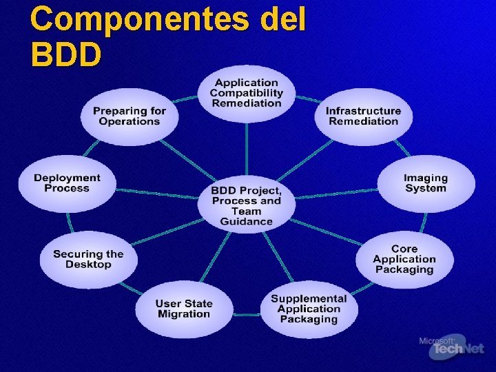 Componentes del BDD 