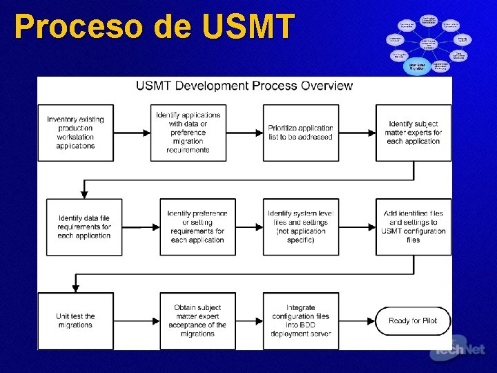 Proceso de USMT 