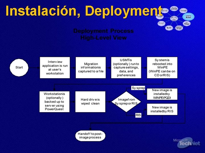 Instalación, Deployment 