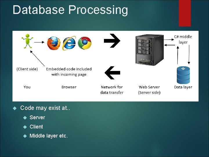 Database Processing Code may exist at. . Server Client Middle layer etc. 