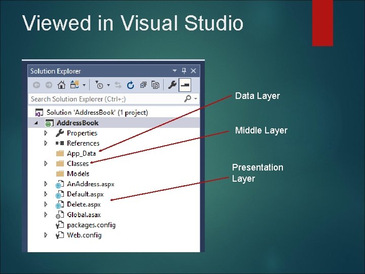 Viewed in Visual Studio Data Layer Middle Layer Presentation Layer 