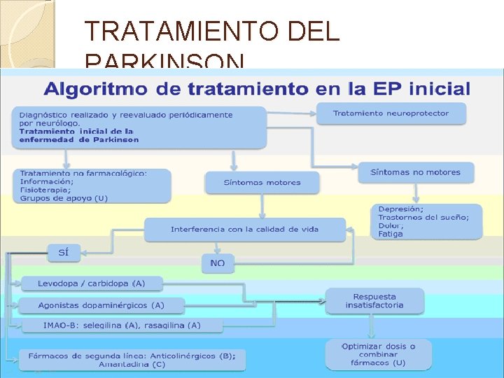 TRATAMIENTO DEL PARKINSON 