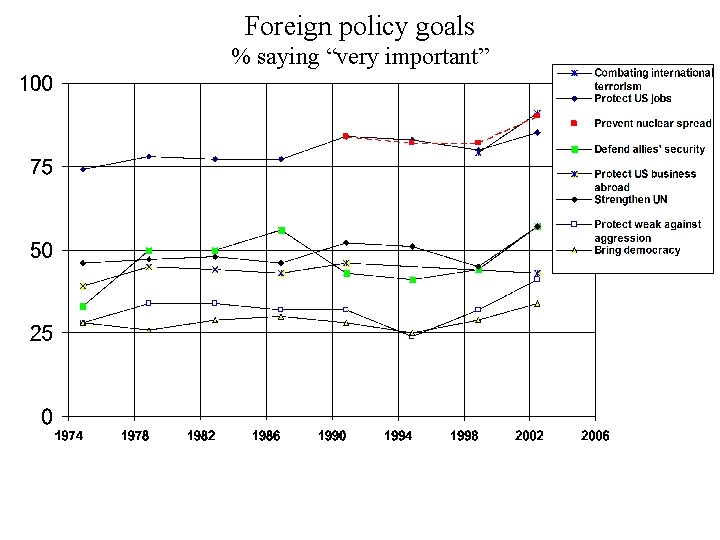 Foreign policy goals % saying “very important” 