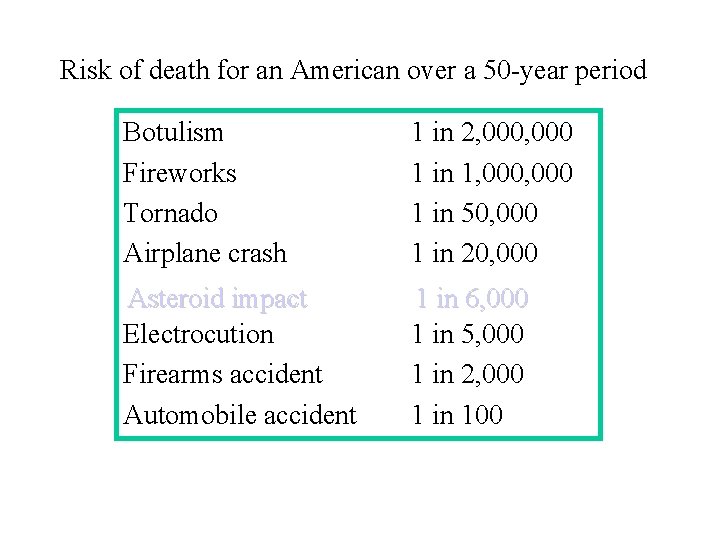 Risk of death for an American over a 50 -year period Botulism Fireworks Tornado