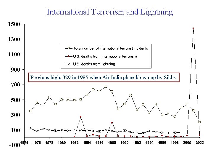 International Terrorism and Lightning Previous high: 329 in 1985 when Air India plane blown