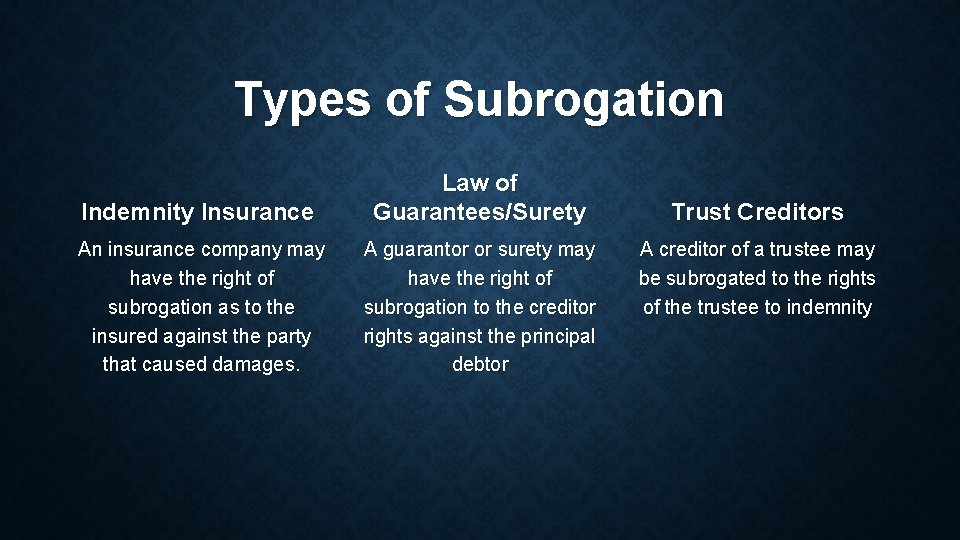 Types of Subrogation Indemnity Insurance Law of Guarantees/Surety An insurance company may have the