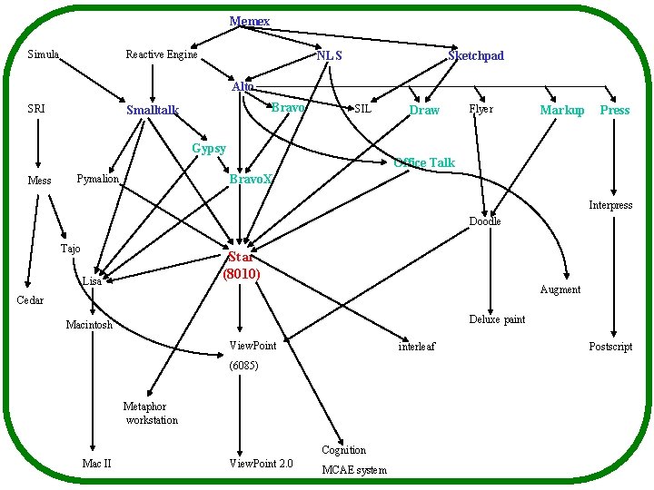 Memex Simula Reactive Engine NLS Sketchpad Alto SRI Bravo Smalltalk SIL Draw Flyer Markup