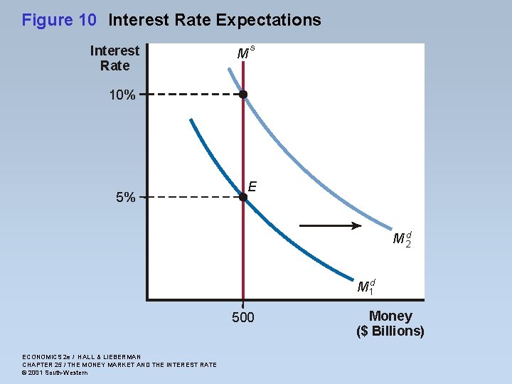 Figure 10 Interest Rate Expectations Interest Rate M s 10% 5% E M d