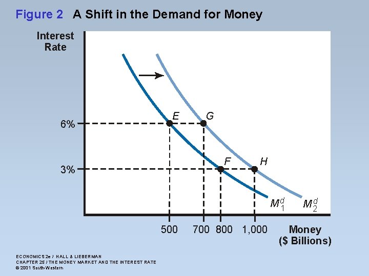 Figure 2 A Shift in the Demand for Money Interest Rate 6% E G