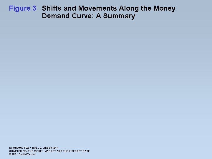 Figure 3 Shifts and Movements Along the Money Demand Curve: A Summary ECONOMICS 2
