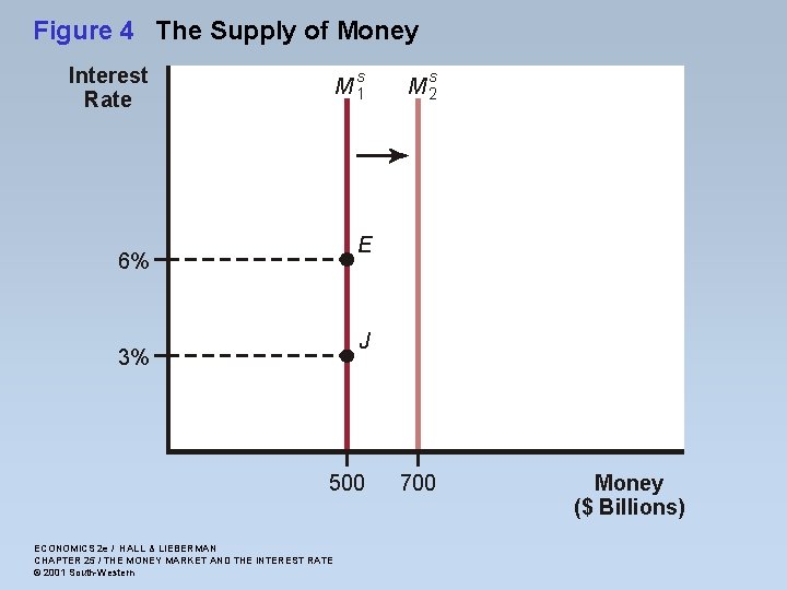 Figure 4 The Supply of Money Interest Rate s M 1 s M 2