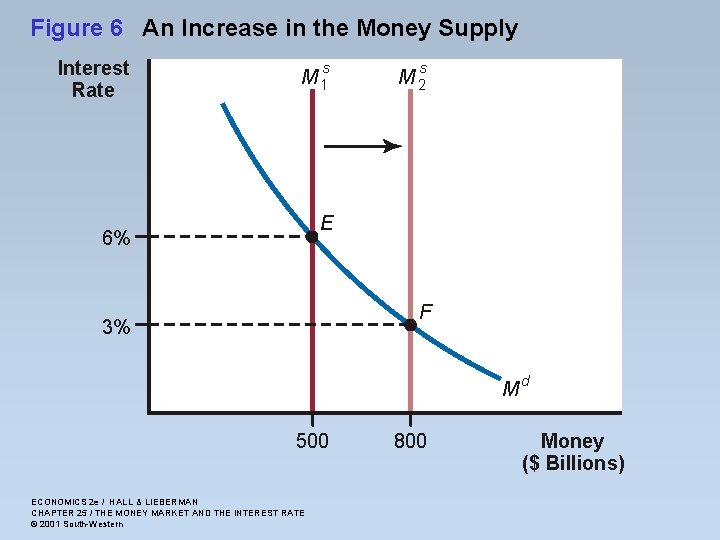 Figure 6 An Increase in the Money Supply Interest Rate s M 1 s