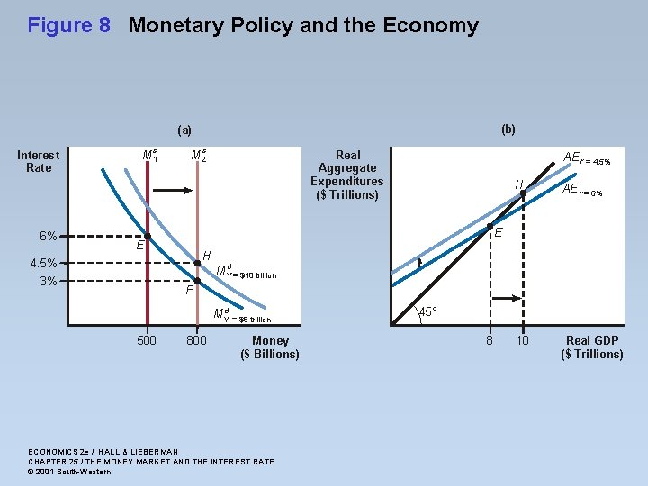 Figure 8 Monetary Policy and the Economy (b) (a) Interest Rate 6% s M