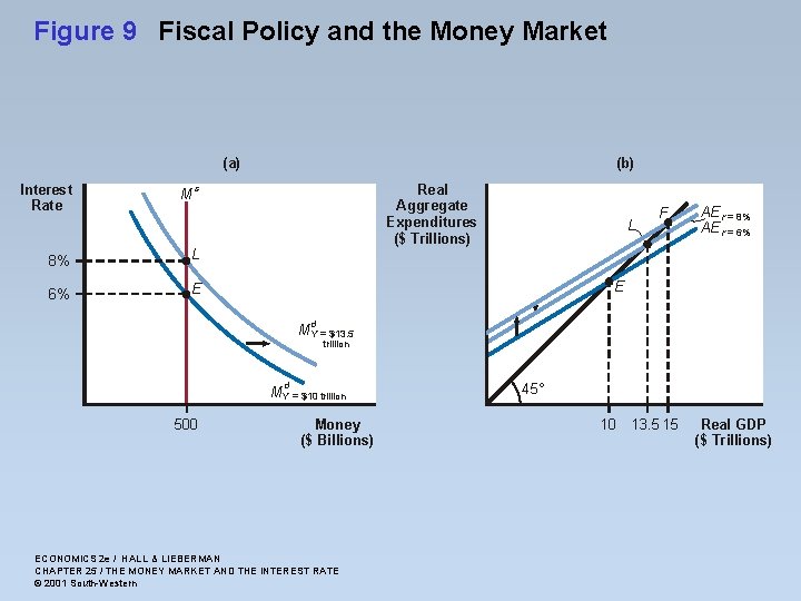 Figure 9 Fiscal Policy and the Money Market (a) Interest Rate M (b) Real