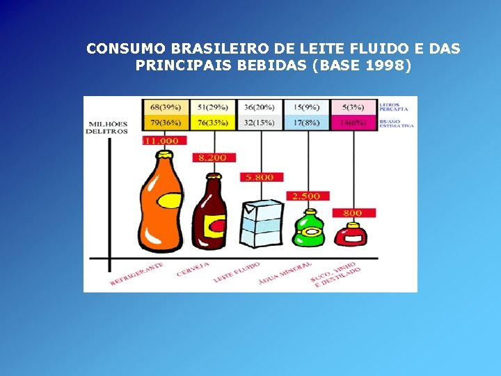 CONSUMO BRASILEIRO DE LEITE FLUIDO E DAS PRINCIPAIS BEBIDAS (BASE 1998) 