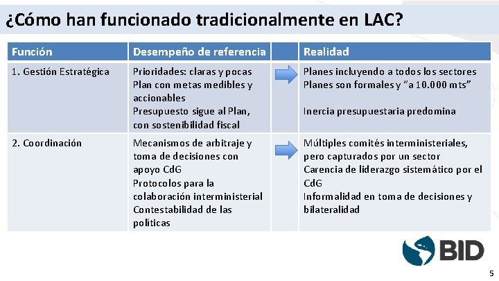 ¿Cómo han funcionado tradicionalmente en LAC? Función Desempeño de referencia Realidad 1. Gestión Estratégica