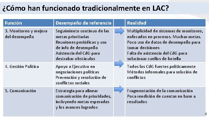 ¿Cómo han funcionado tradicionalmente en LAC? Función Desempeño de referencia Realidad 3. Monitoreo y