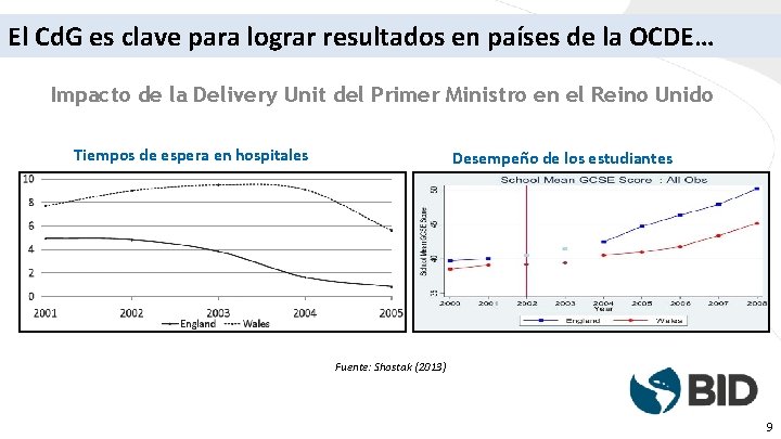 El Cd. G es clave para lograr resultados en países de la OCDE… Impacto