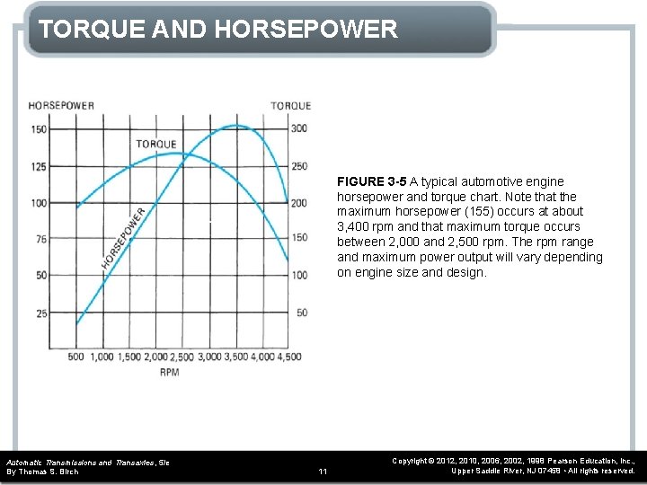 TORQUE AND HORSEPOWER FIGURE 3 -5 A typical automotive engine horsepower and torque chart.