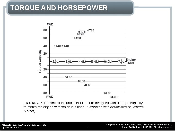 TORQUE AND HORSEPOWER FIGURE 3 -7 Transmissions and transaxles are designed with a torque