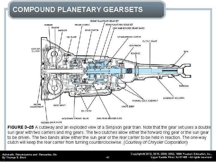 COMPOUND PLANETARY GEARSETS FIGURE 3– 25 A cutaway and an exploded view of a