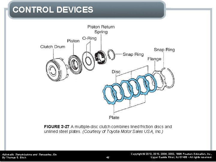 CONTROL DEVICES FIGURE 3 -27 A multiple-disc clutch combines lined friction discs and unlined