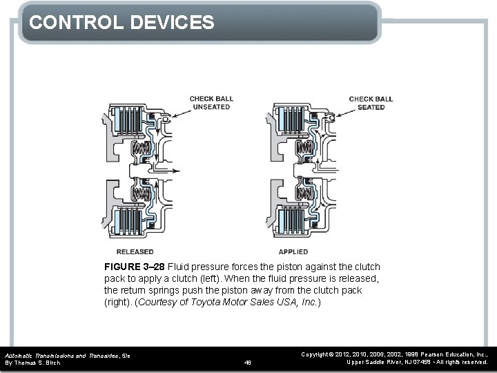 CONTROL DEVICES FIGURE 3– 28 Fluid pressure forces the piston against the clutch pack