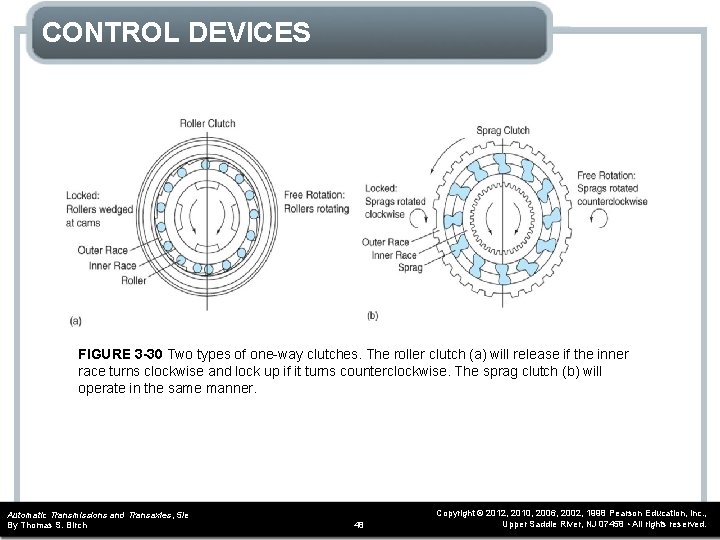 CONTROL DEVICES FIGURE 3 -30 Two types of one-way clutches. The roller clutch (a)