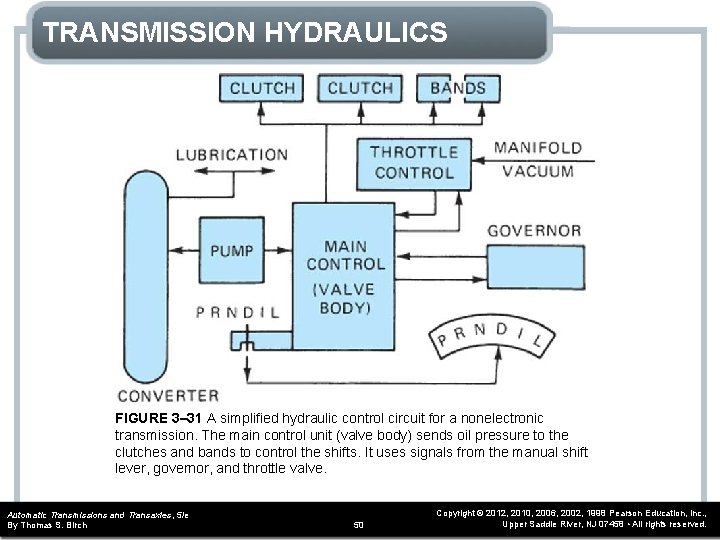 TRANSMISSION HYDRAULICS FIGURE 3– 31 A simplified hydraulic control circuit for a nonelectronic transmission.