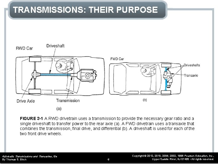 TRANSMISSIONS: THEIR PURPOSE FIGURE 3 -1 A RWD drivetrain uses a transmission to provide
