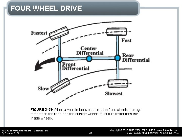 FOUR WHEEL DRIVE FIGURE 3– 39 When a vehicle turns a corner, the front
