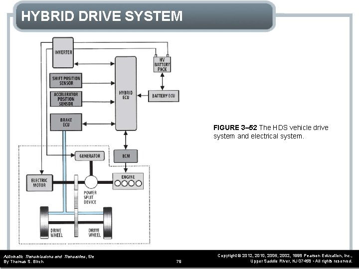 HYBRID DRIVE SYSTEM FIGURE 3– 52 The HDS vehicle drive system and electrical system.