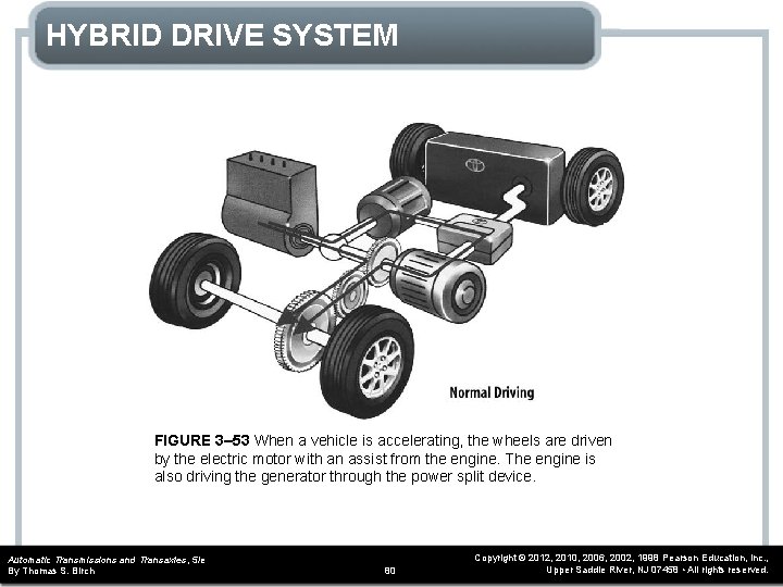 HYBRID DRIVE SYSTEM FIGURE 3– 53 When a vehicle is accelerating, the wheels are