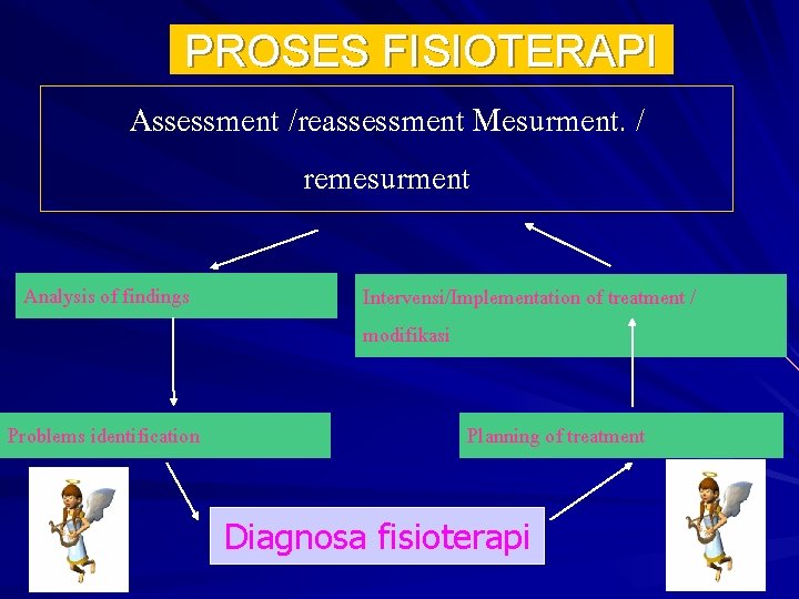 PROSES FISIOTERAPI Assessment /reassessment Mesurment. / remesurment Analysis of findings Problems identification Intervensi/Implementation of