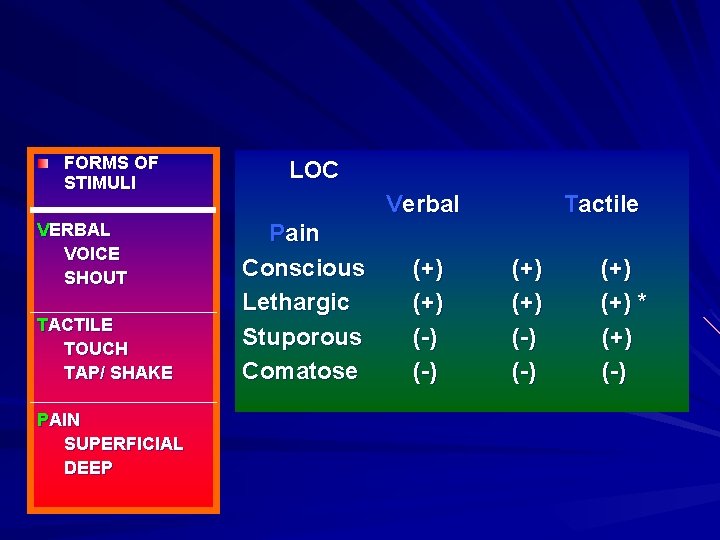 FORMS OF STIMULI VERBAL VOICE SHOUT TACTILE TOUCH TAP/ SHAKE PAIN SUPERFICIAL DEEP LOC