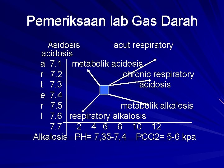 Pemeriksaan lab Gas Darah Asidosis acut respiratory acidosis a 7. 1 metabolik acidosis r