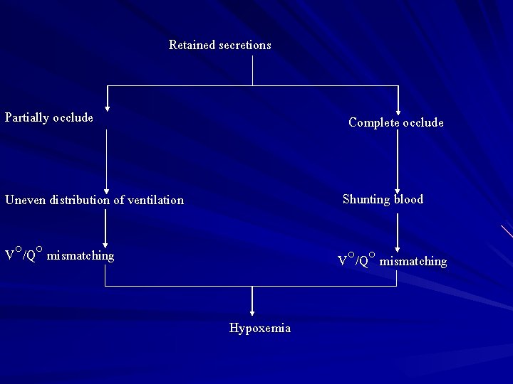 Retained secretions Partially occlude Complete occlude Uneven distribution of ventilation Shunting blood V /Q