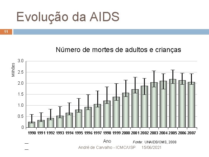 Evolução da AIDS 11 Milhões Número de mortes de adultos e crianças 3. 0