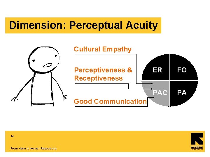 Dimension: Perceptual Acuity Cultural Empathy Perceptiveness & Receptiveness Good Communication 14 From Harm to