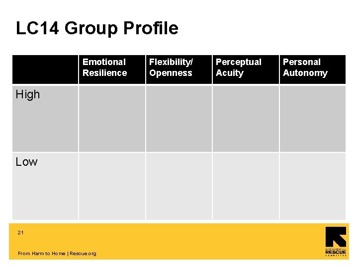 LC 14 Group Profile Emotional Resilience High Low 21 From Harm to Home |