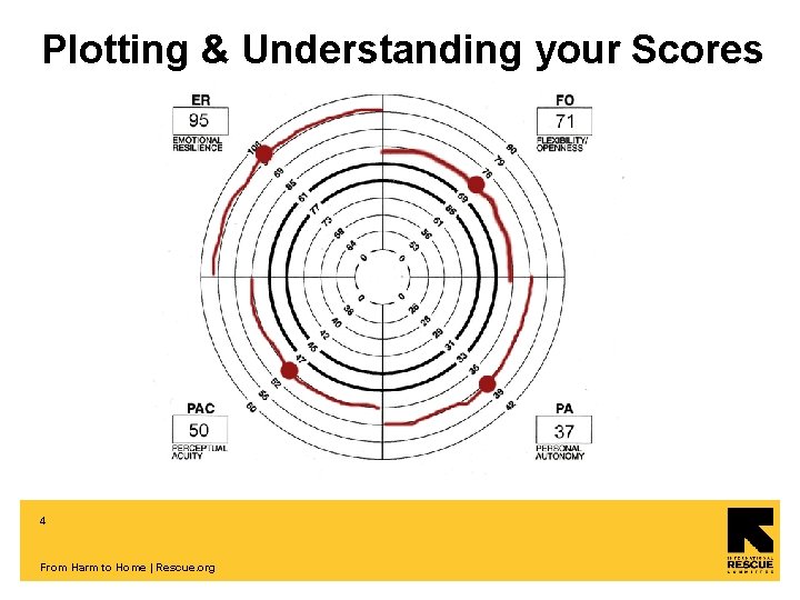 Plotting & Understanding your Scores 4 From Harm to Home | Rescue. org 