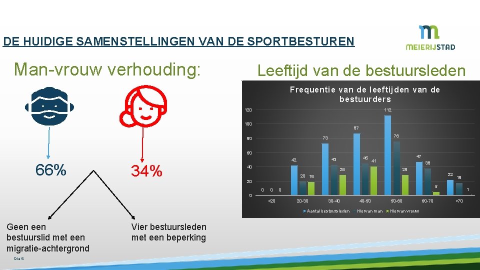 DE HUIDIGE SAMENSTELLINGEN VAN DE SPORTBESTUREN Man-vrouw verhouding: Leeftijd van de bestuursleden Frequentie van